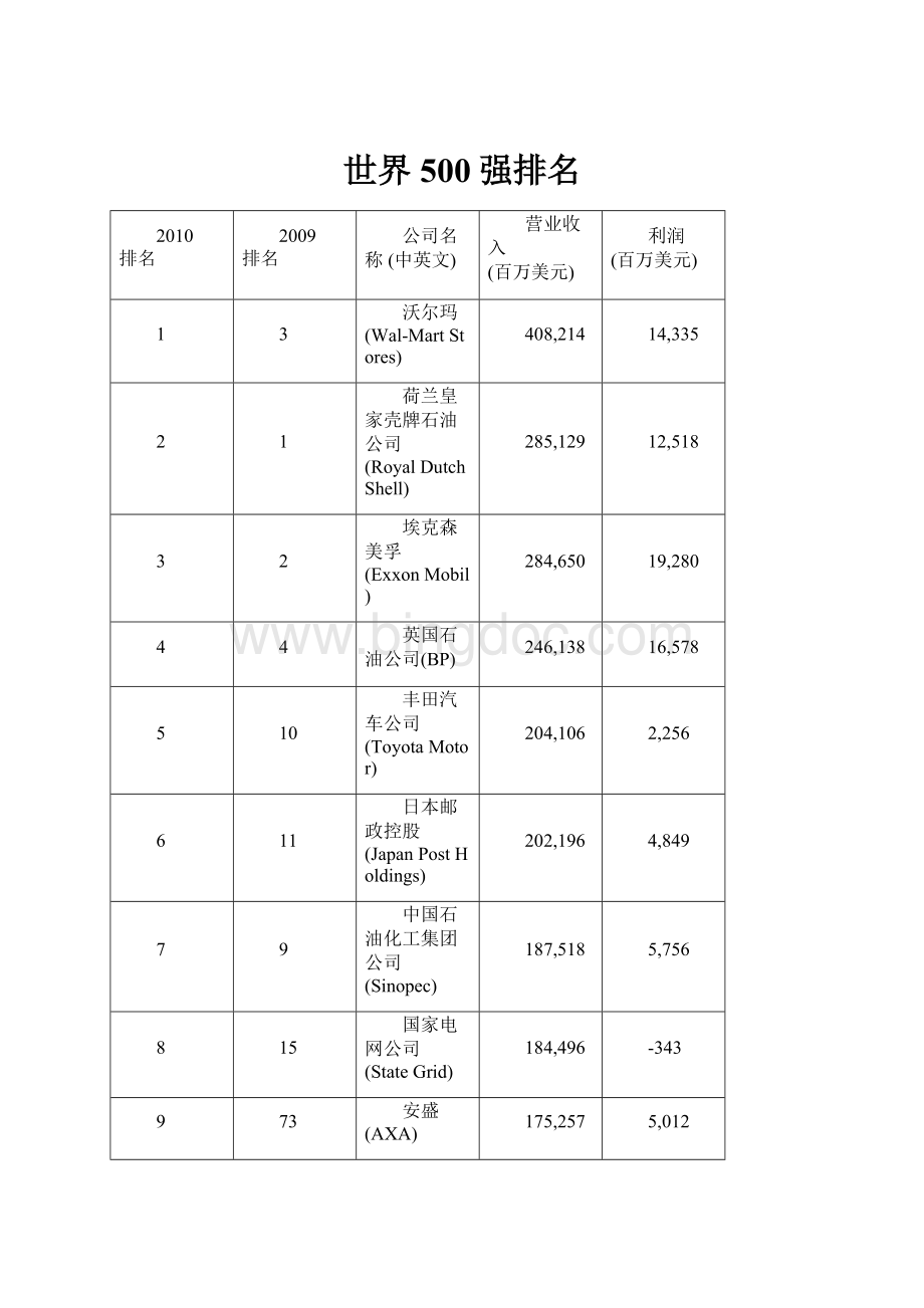 世界500强排名.docx