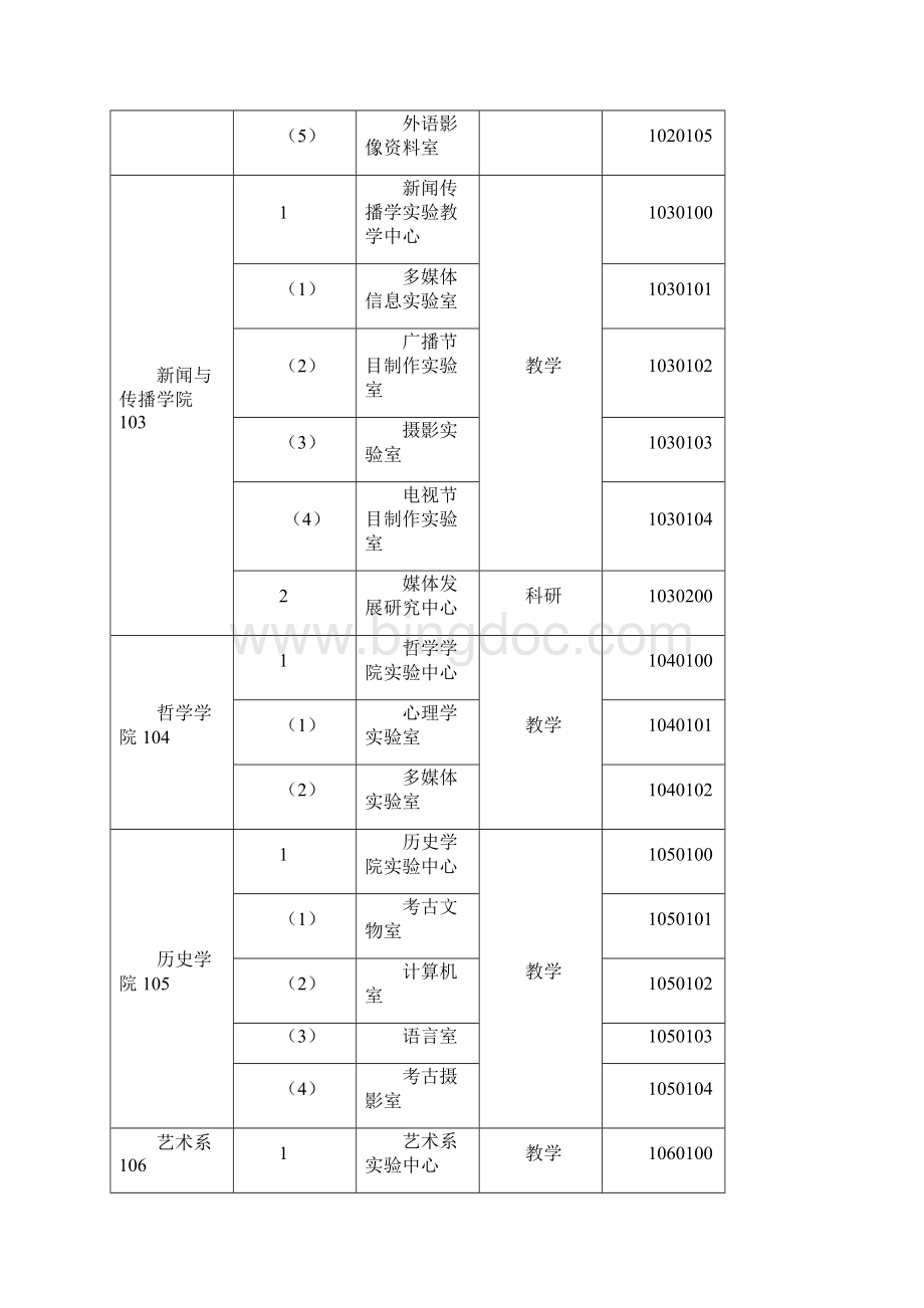 武汉大学实验室分布表.docx_第2页
