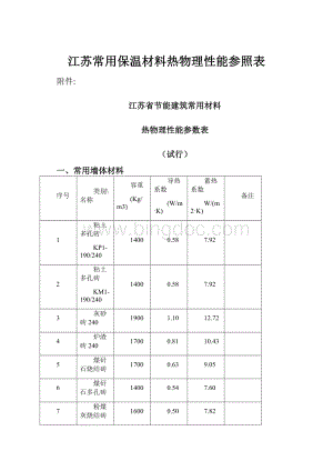 江苏常用保温材料热物理性能参照表.docx