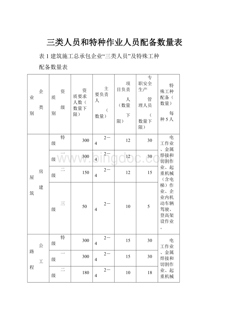 三类人员和特种作业人员配备数量表.docx_第1页