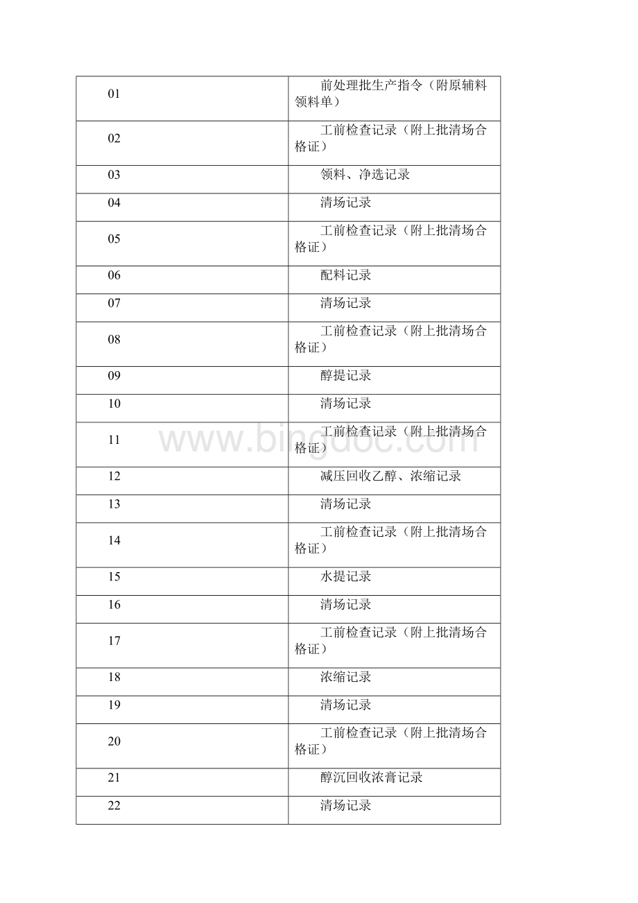 31009 消炎利胆片前处理批生产记录增加带式干燥机和前处理车间批生产指令.docx_第2页