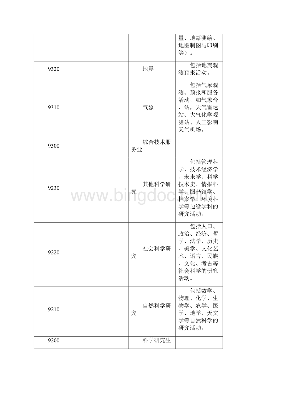 国民经济行业分类与代码表.docx_第3页