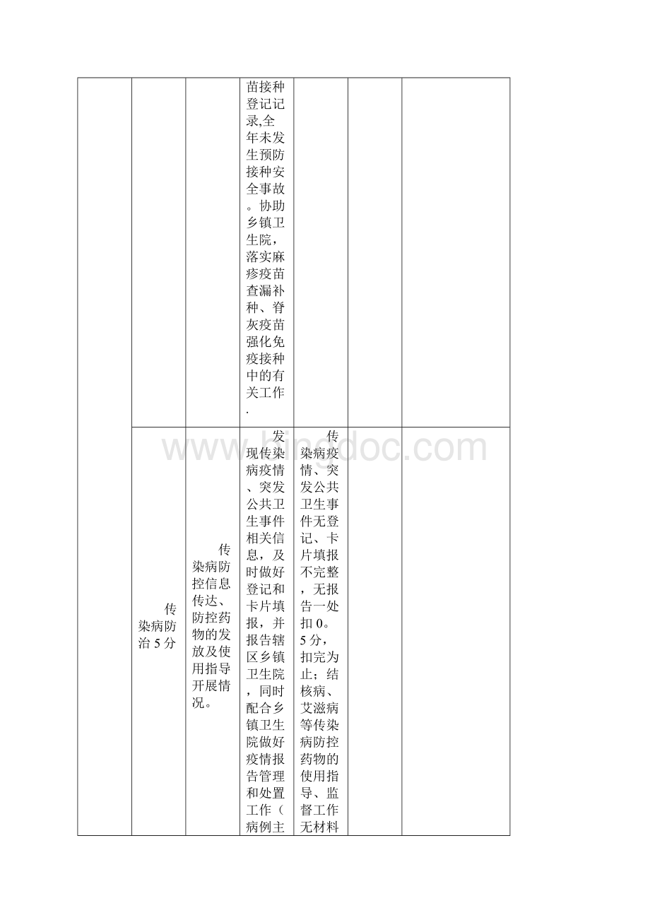 村卫生室基本公共卫生服务绩效考核标准.docx_第2页