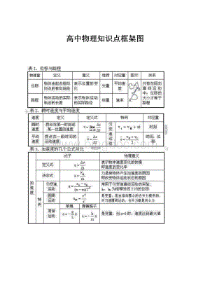 高中物理知识点框架图.docx