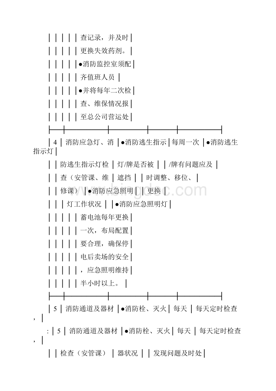 钛木零售文库连锁超市门店管理制度之防火安全作业规范修订.docx_第3页