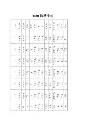 0901涨跌情况.docx