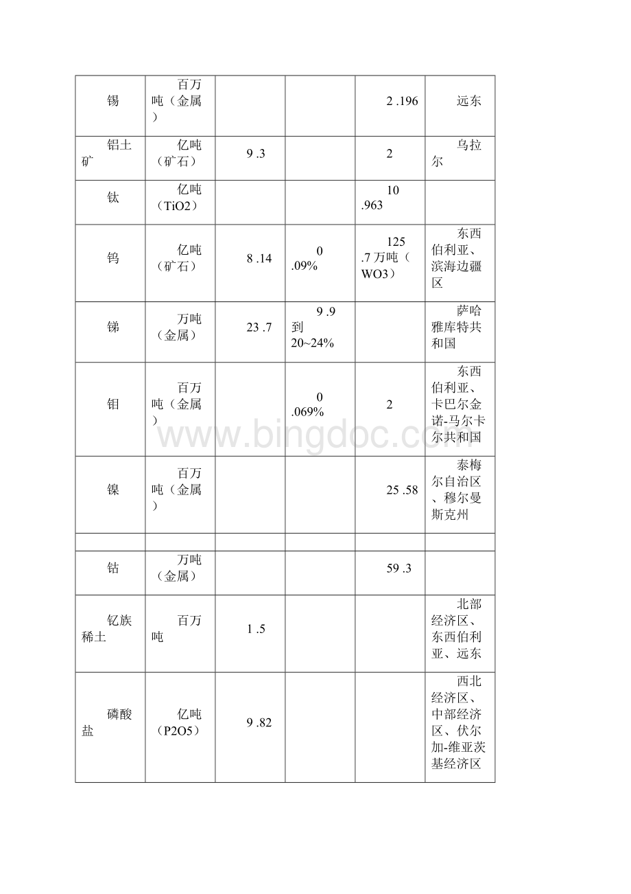 俄罗斯的矿产资源.docx_第3页