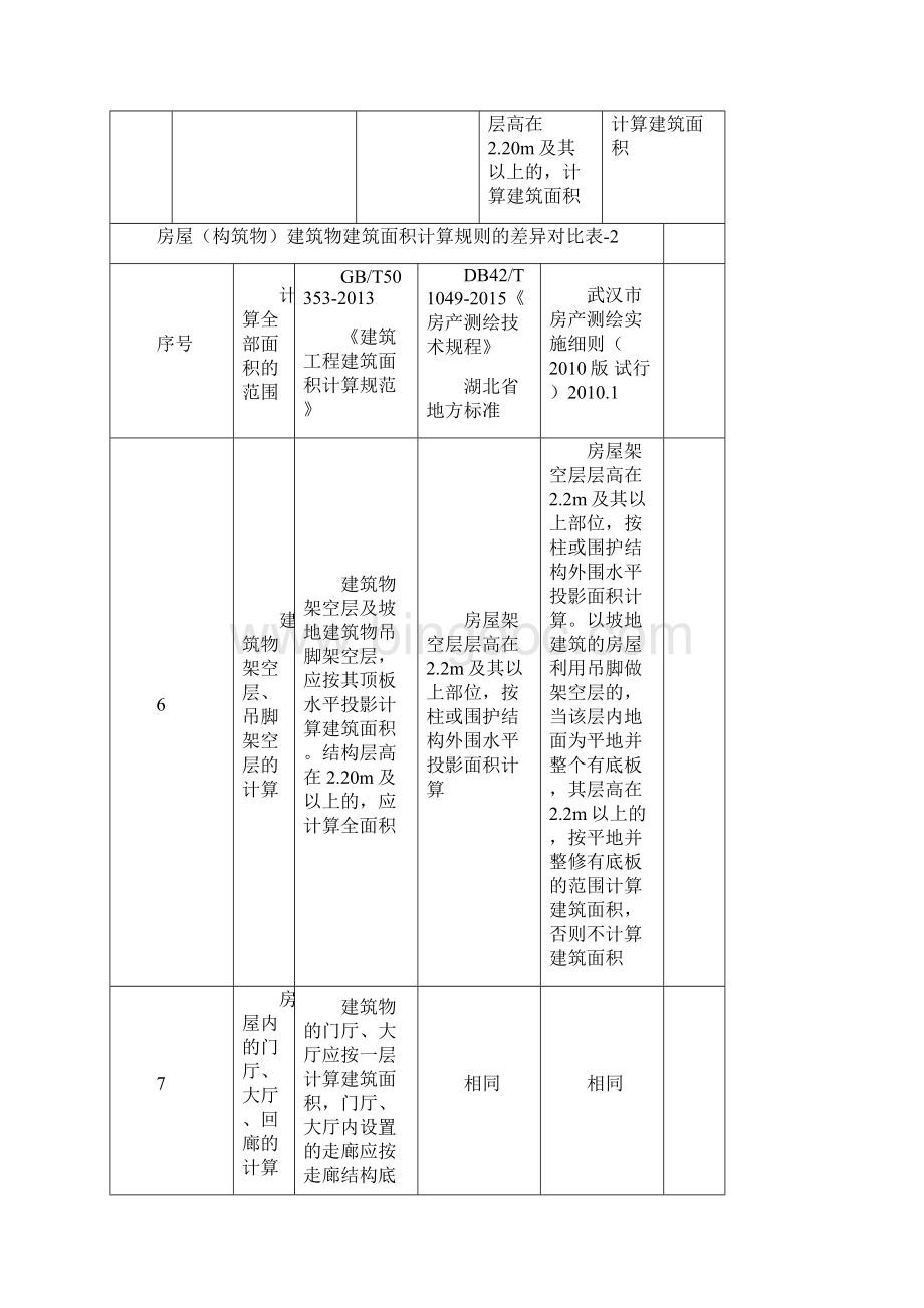 武汉市房屋构筑物建筑物建筑面积计算规则的差异对比表1横向.docx_第3页