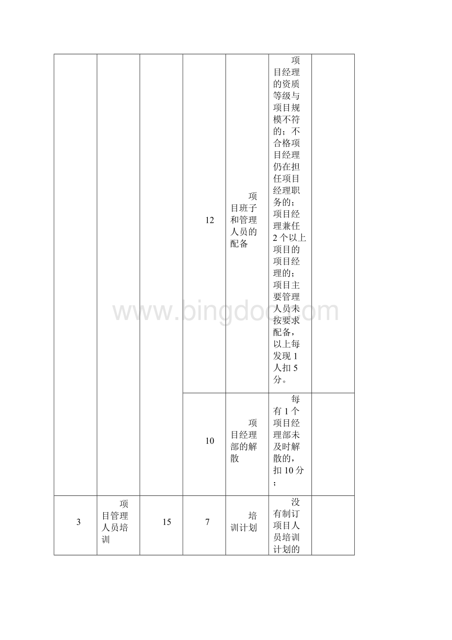 20项目管理检查考核评分表单位.docx_第3页