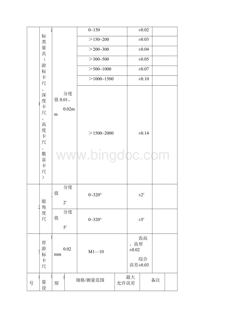 常用测量设备最大允许误差表分解.docx_第2页