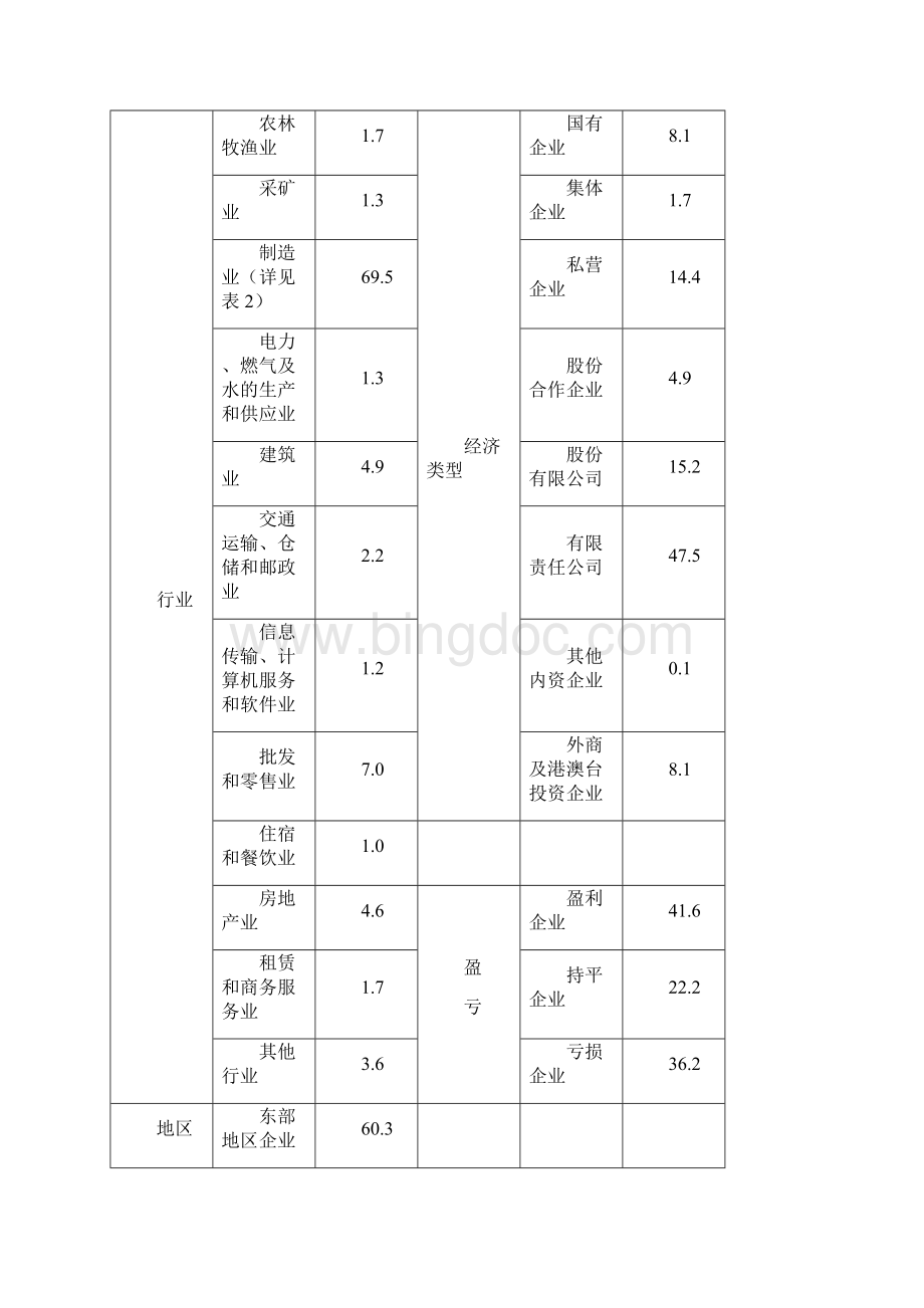 企业经营者对一季度企业经营状况和.docx_第2页