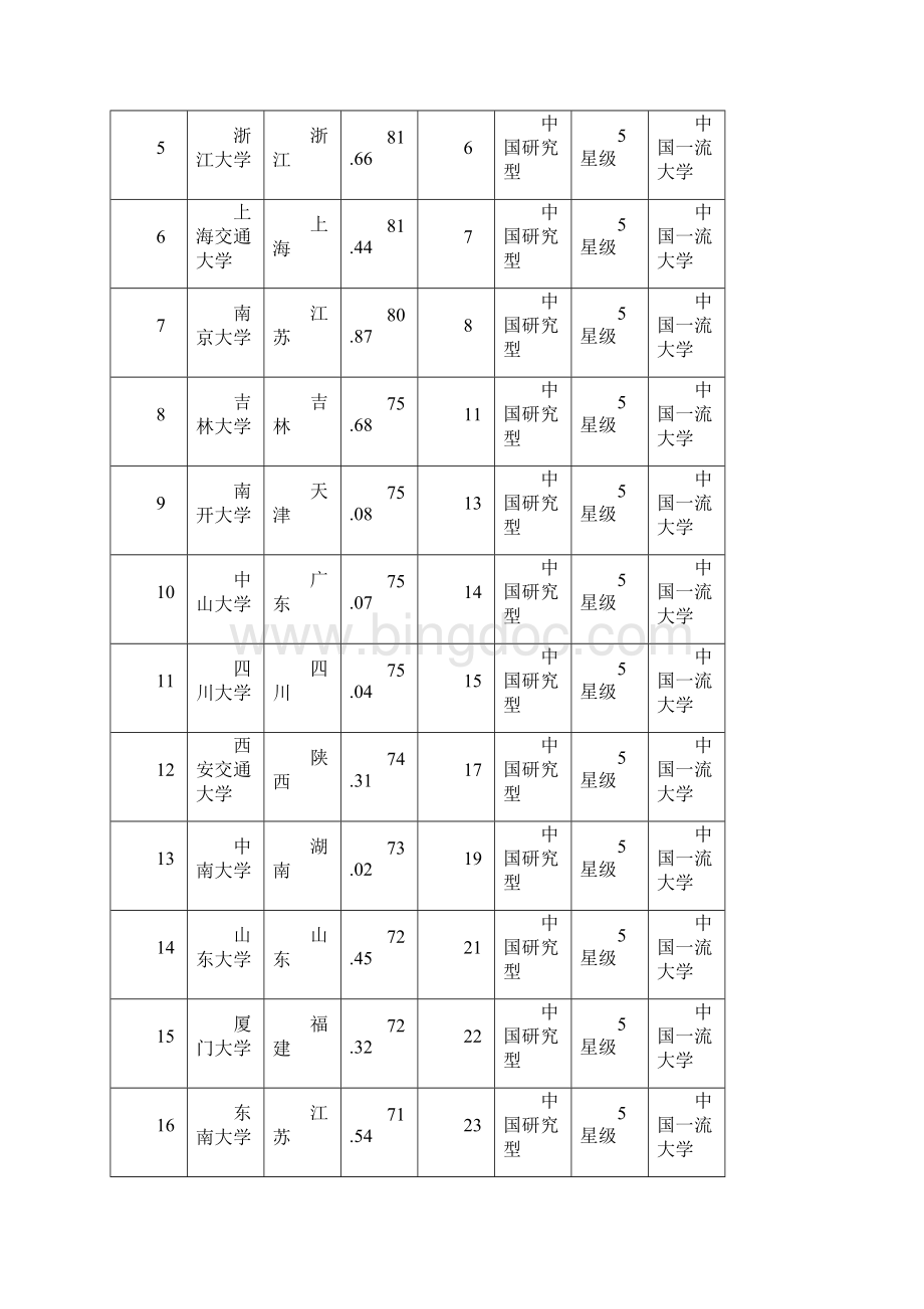 中国综合类大学排行榜.docx_第3页