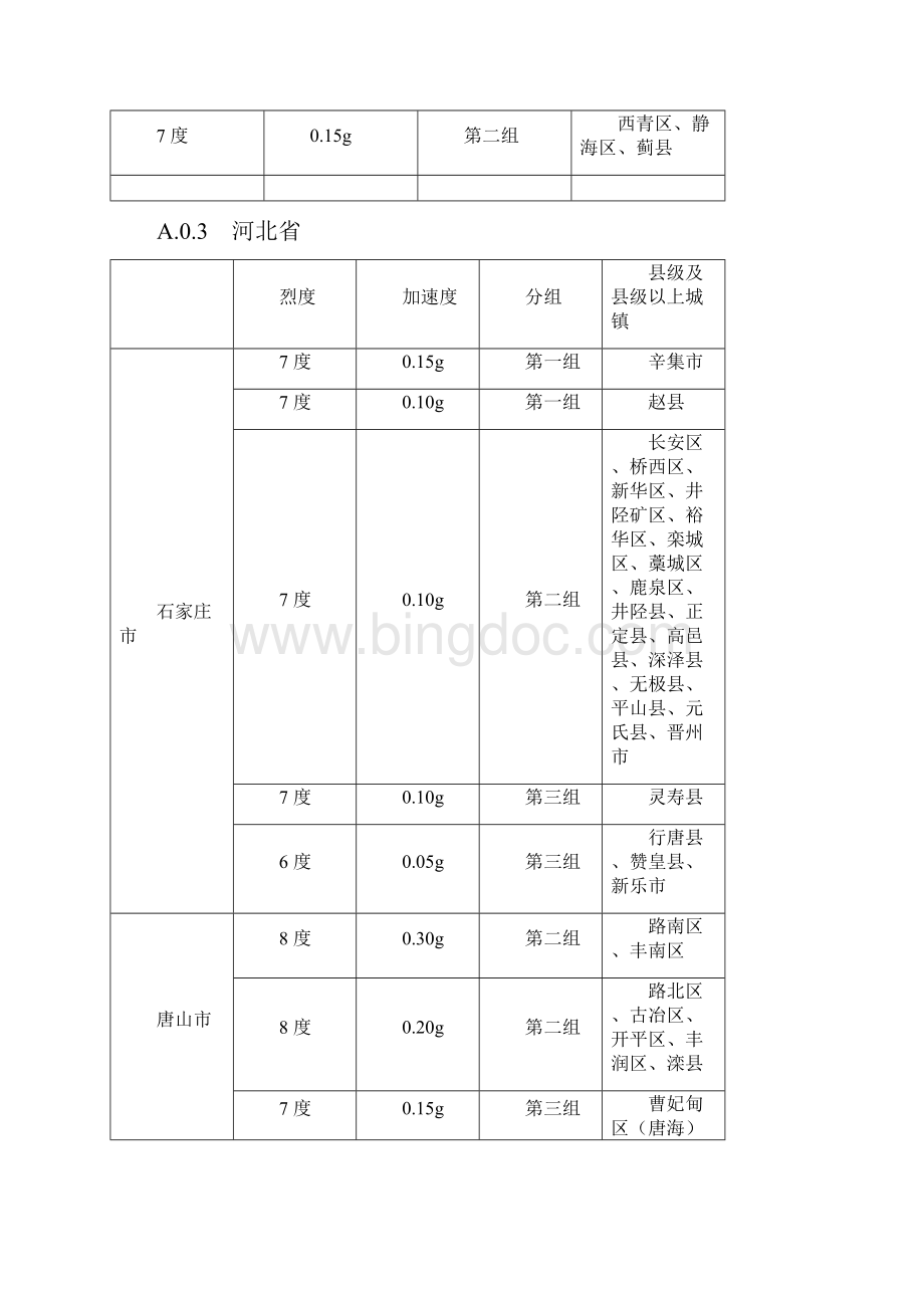 全国抗震设防烈度表.docx_第2页