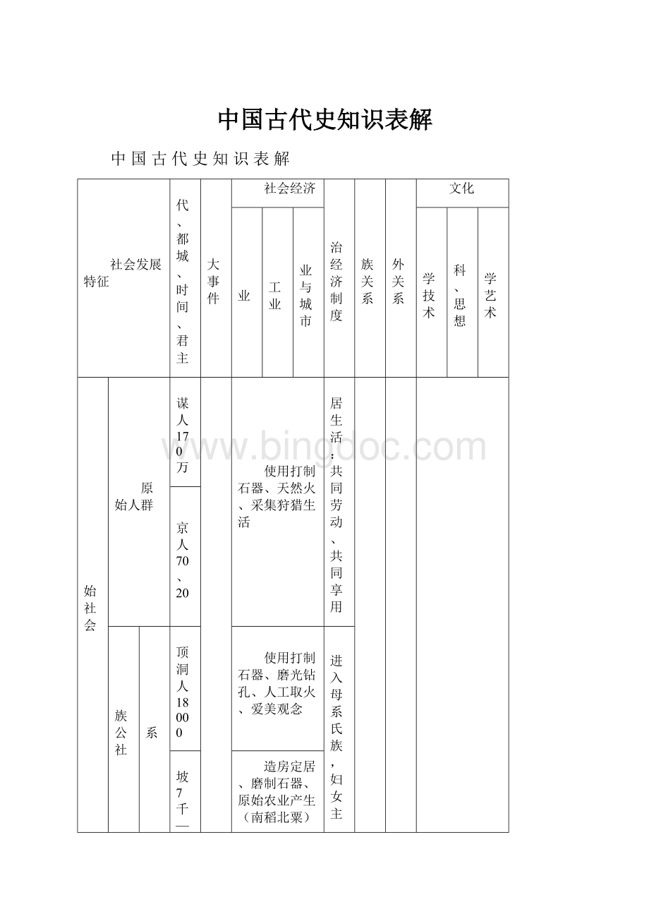 中国古代史知识表解.docx_第1页