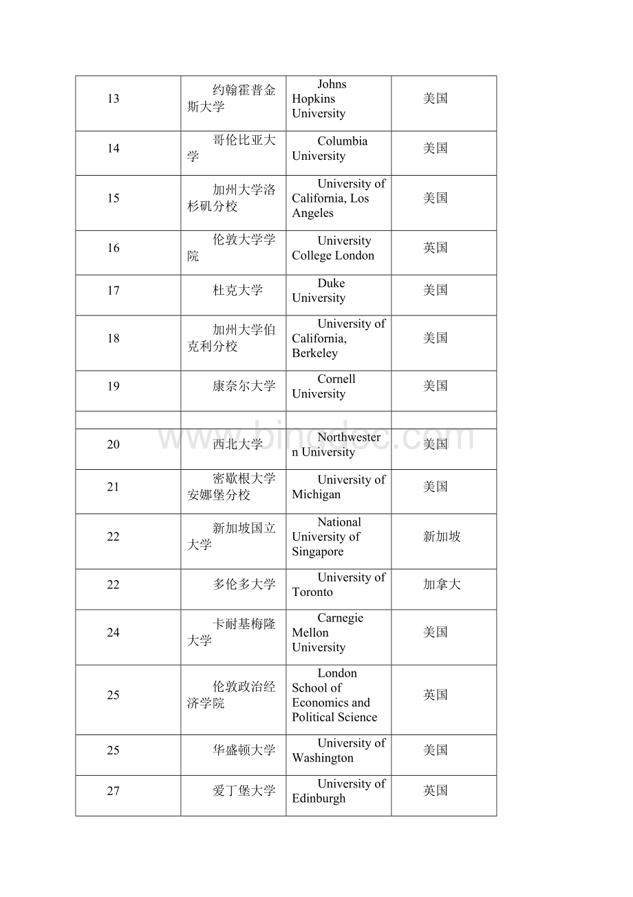 泰晤士报世界大学排名.docx_第2页