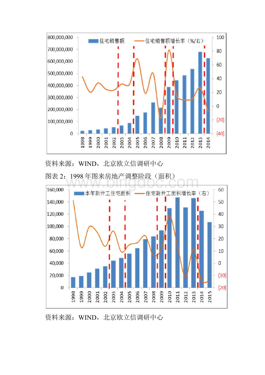 中国房地产行业历次调控深度调研分析报告.docx_第2页