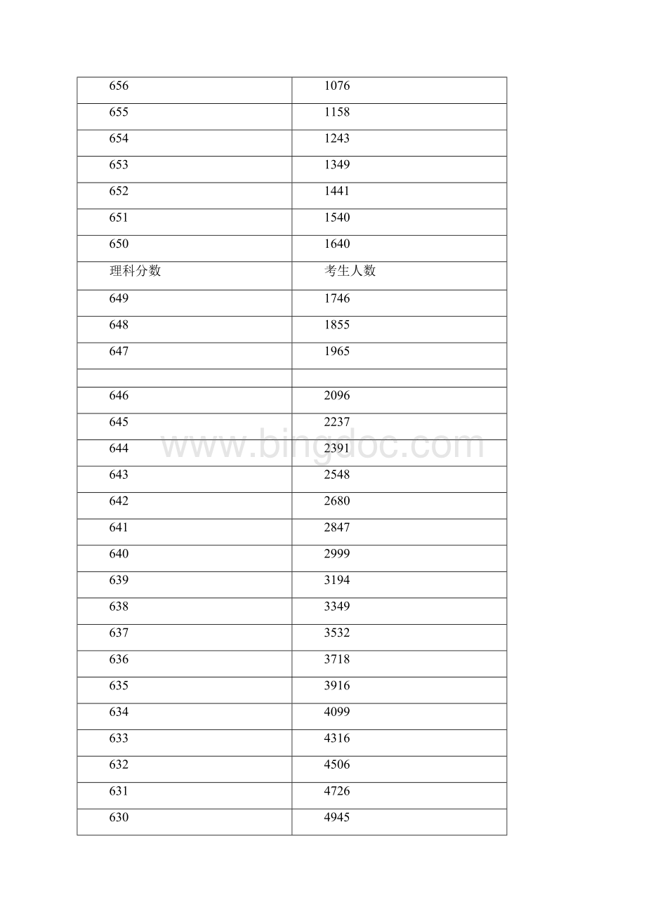 河南高考理科成绩排名一分一段表.docx_第3页