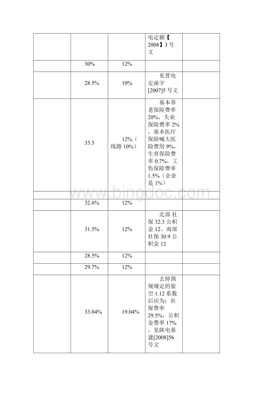 各地工程造价规费费率表全.docx_第3页