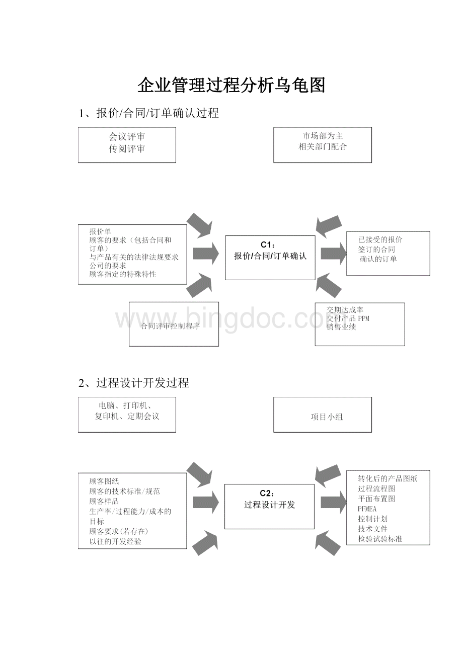 企业管理过程分析乌龟图.docx