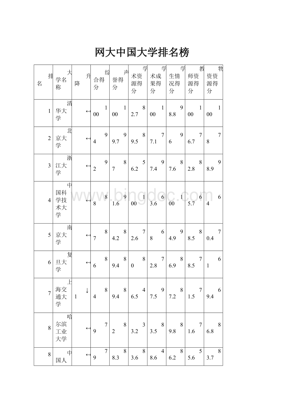 网大中国大学排名榜.docx_第1页
