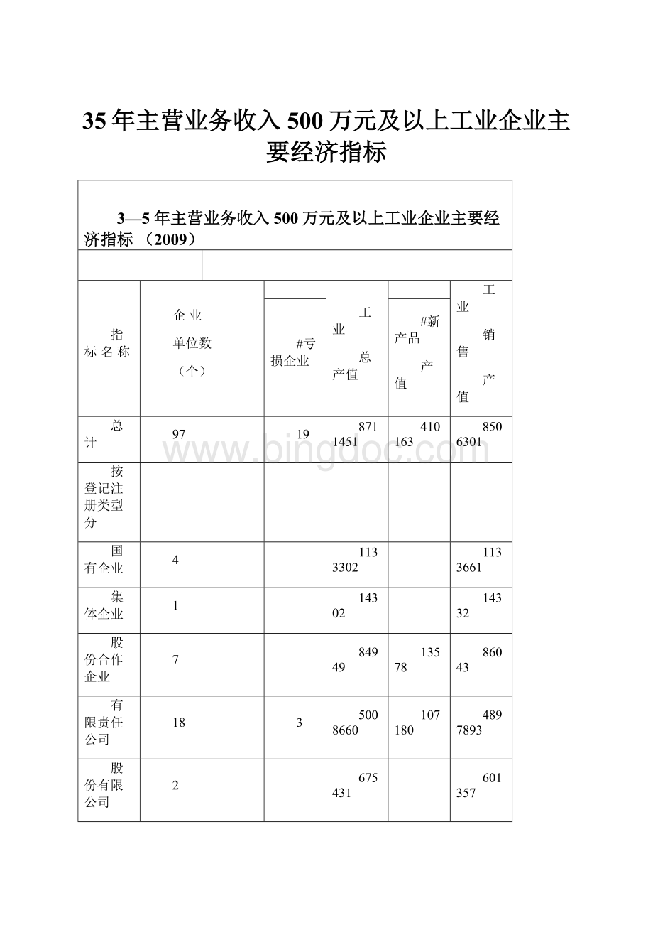 35年主营业务收入500万元及以上工业企业主要经济指标.docx_第1页