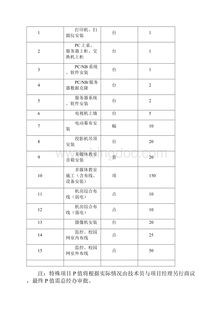 技术员绩效考核方案.docx_第3页