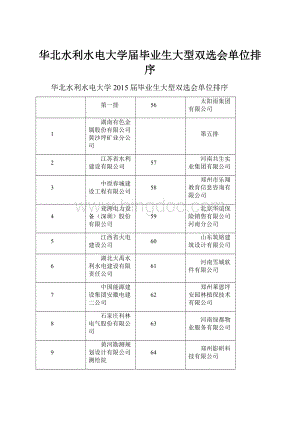 华北水利水电大学届毕业生大型双选会单位排序.docx