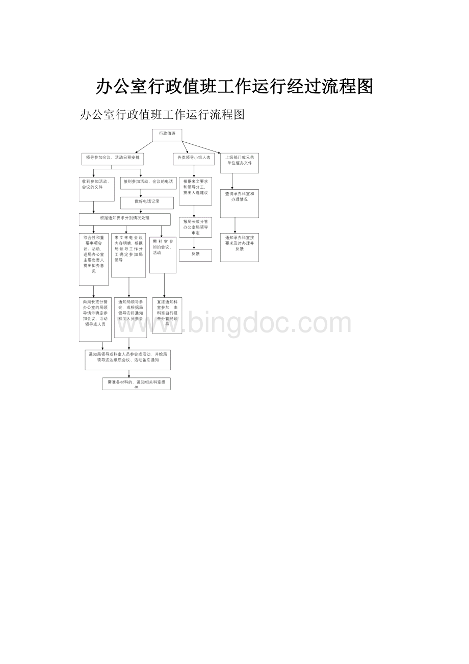 办公室行政值班工作运行经过流程图.docx_第1页