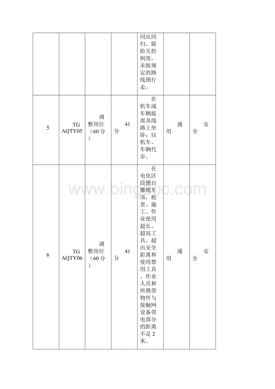 沈阳客运段违章违纪问题考核标准.docx_第2页