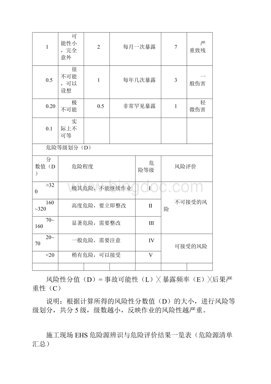 建筑施工危险源辨识及重大危险源清单.docx_第2页