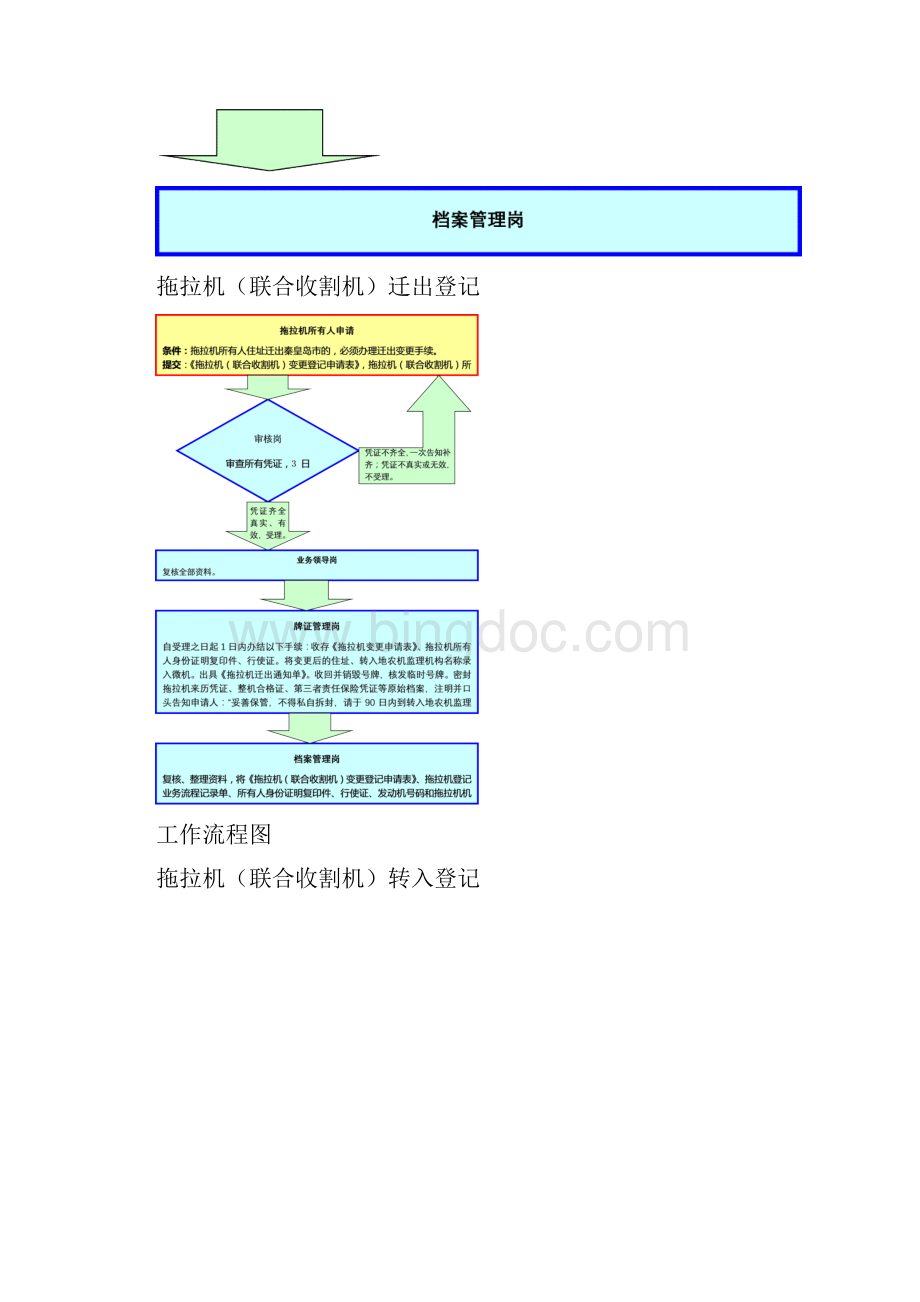 拖拉机 联合收割机 注册登记流程图.docx_第3页