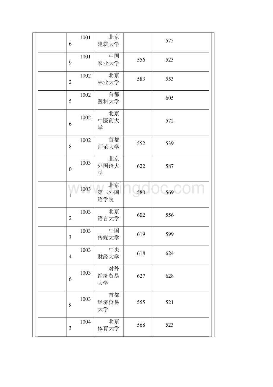 普通高校招生本科第二批投档分数线.docx_第2页