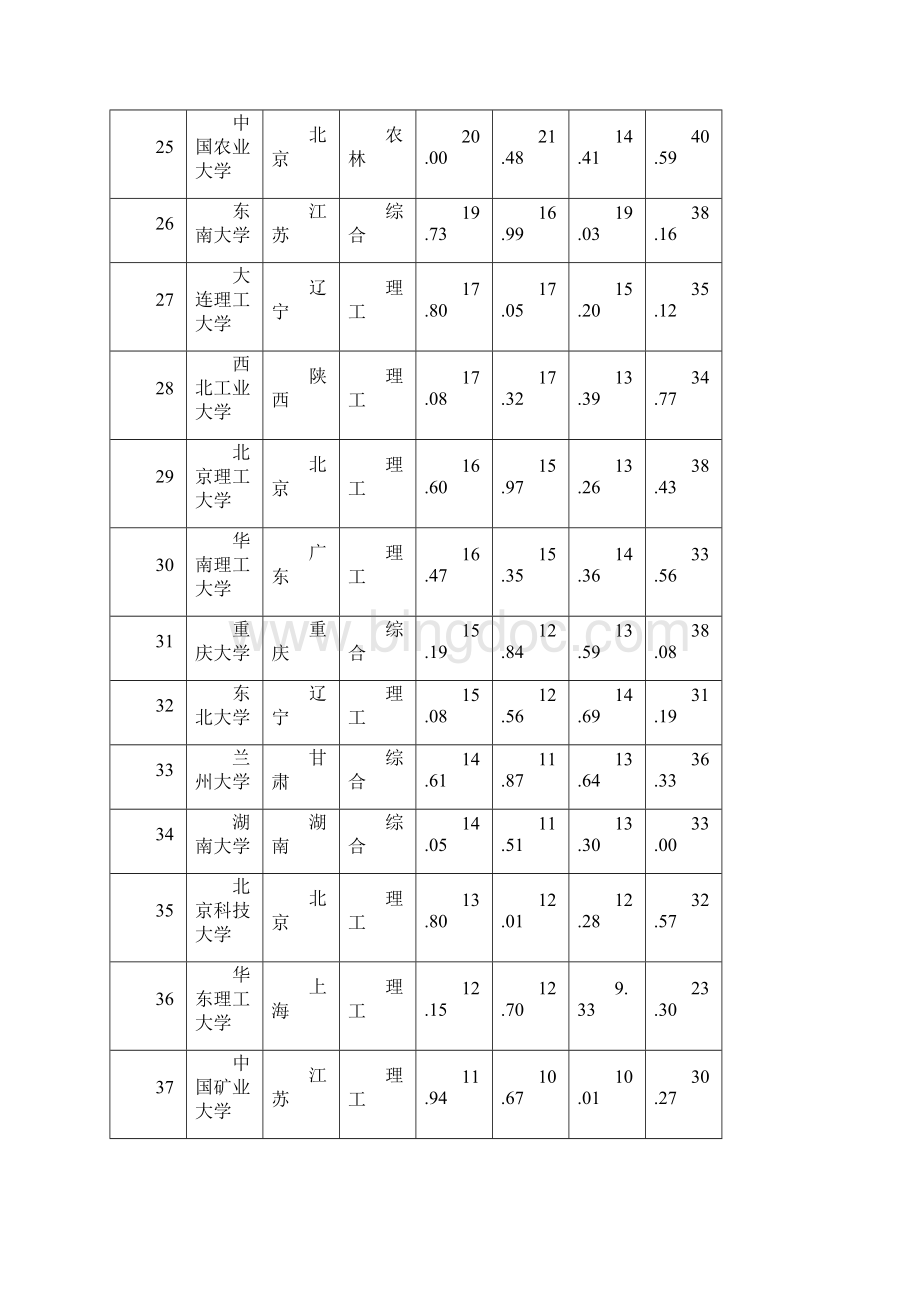 中国大学综合排名及星级排名.docx_第3页