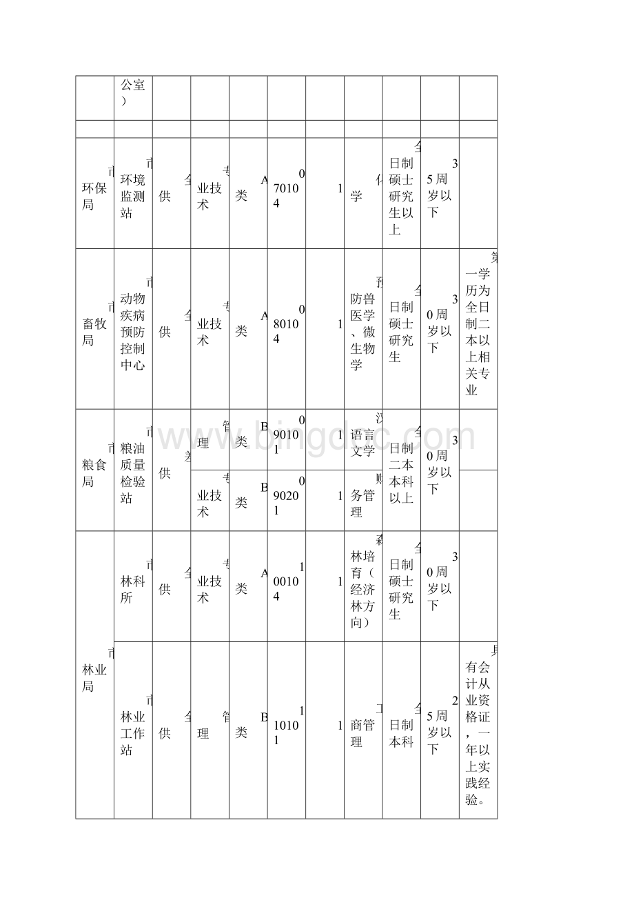 信阳市事业单位考试招考职位表.docx_第3页