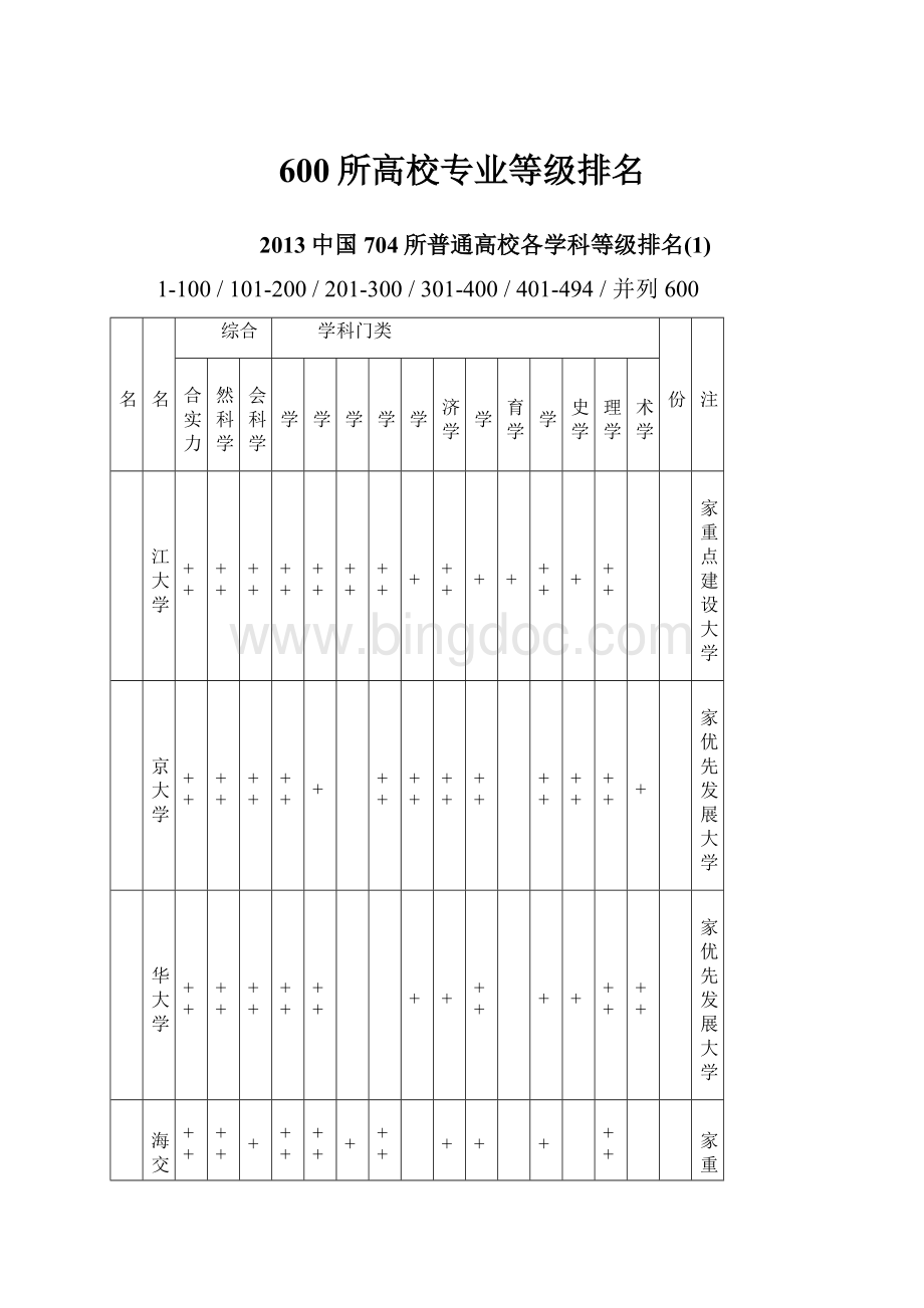 600所高校专业等级排名.docx_第1页