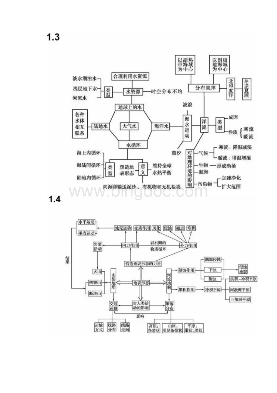 高中地理思维导图.docx_第3页