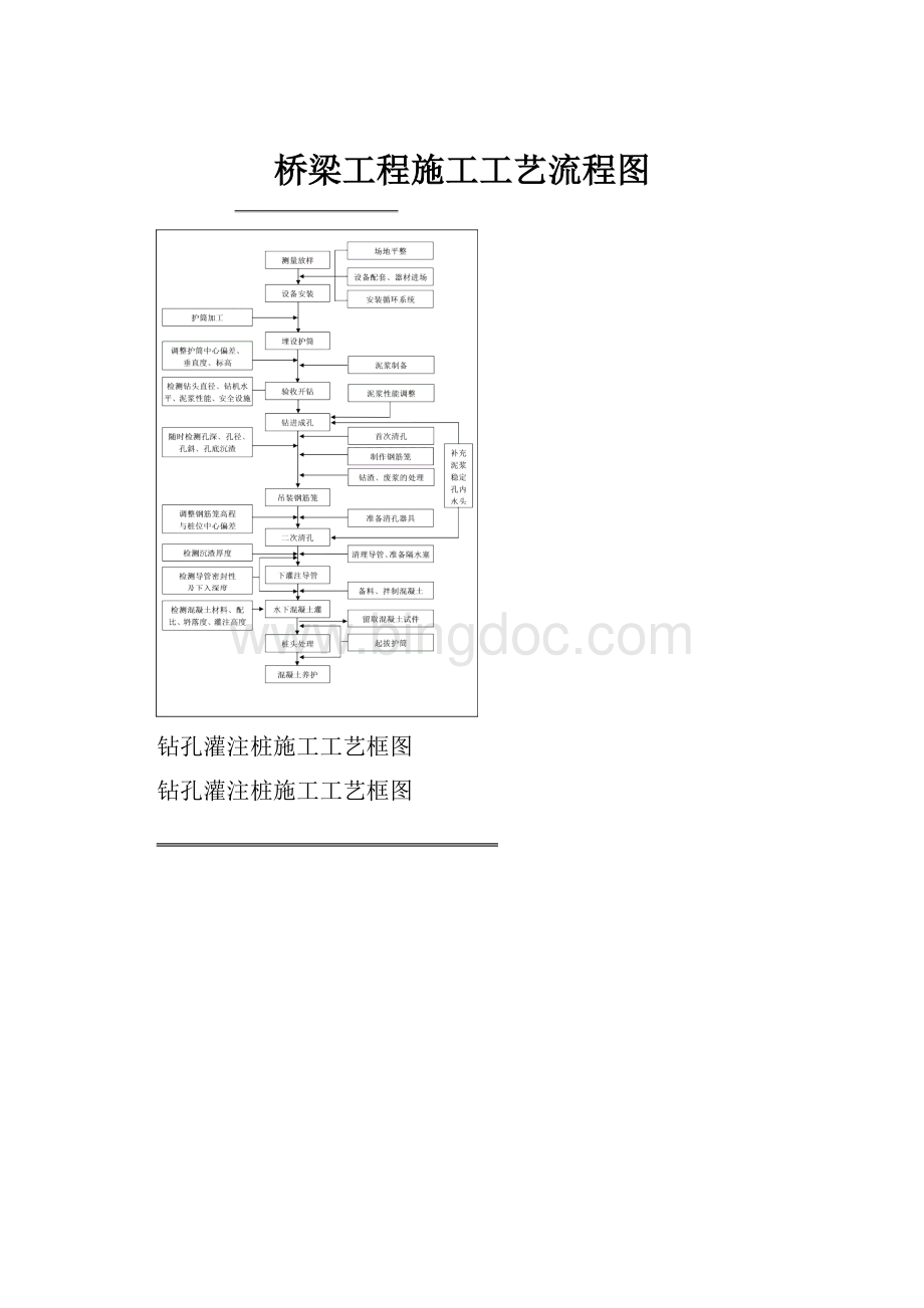 桥梁工程施工工艺流程图.docx