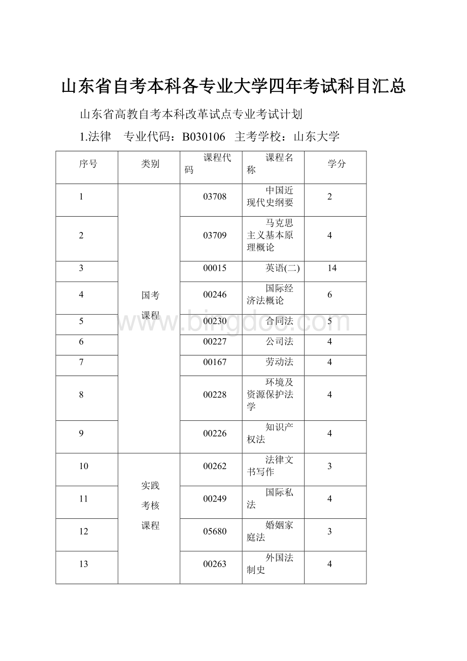 山东省自考本科各专业大学四年考试科目汇总.docx