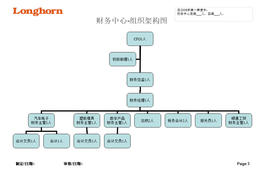 最新各部组织架构图.ppt_第3页