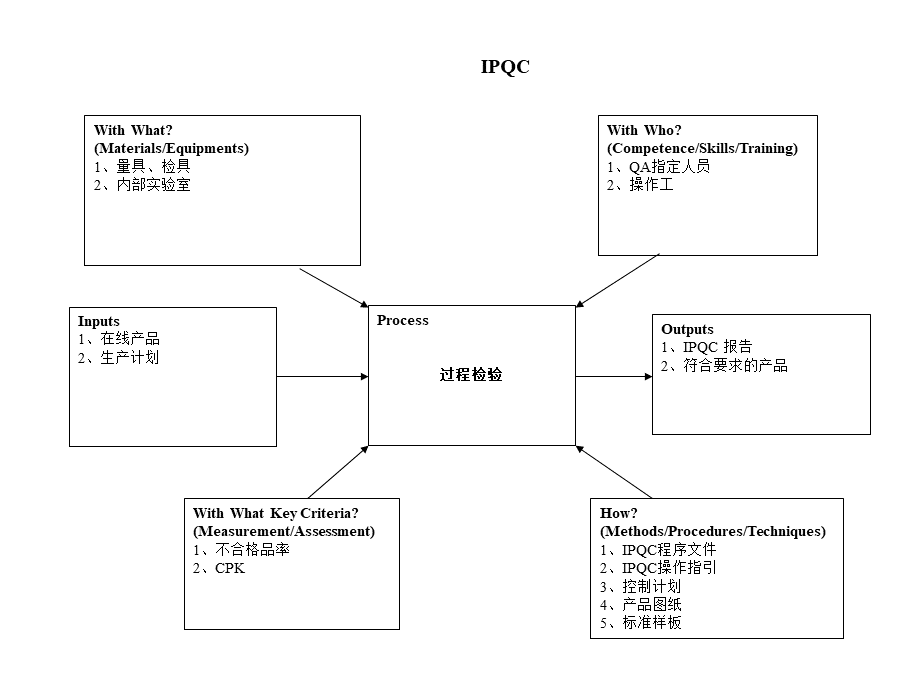 过程方法(乌龟图).ppt_第2页