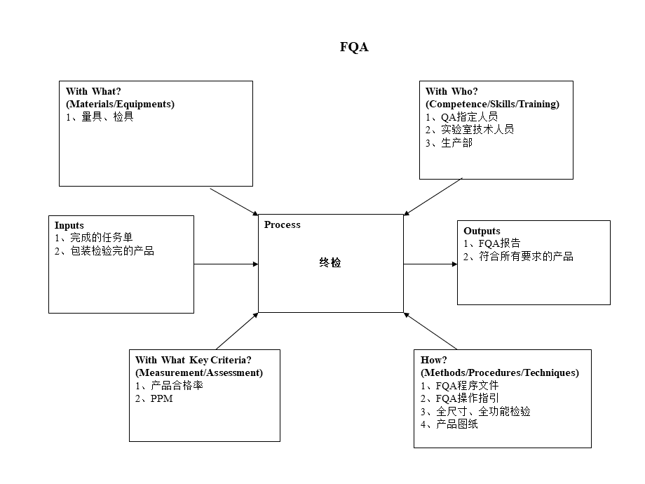 过程方法(乌龟图).ppt_第3页