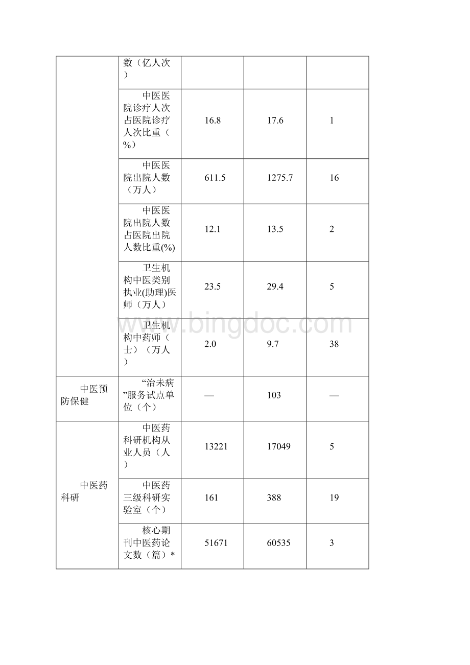中医药事业发展十二五规划文档格式.docx_第3页