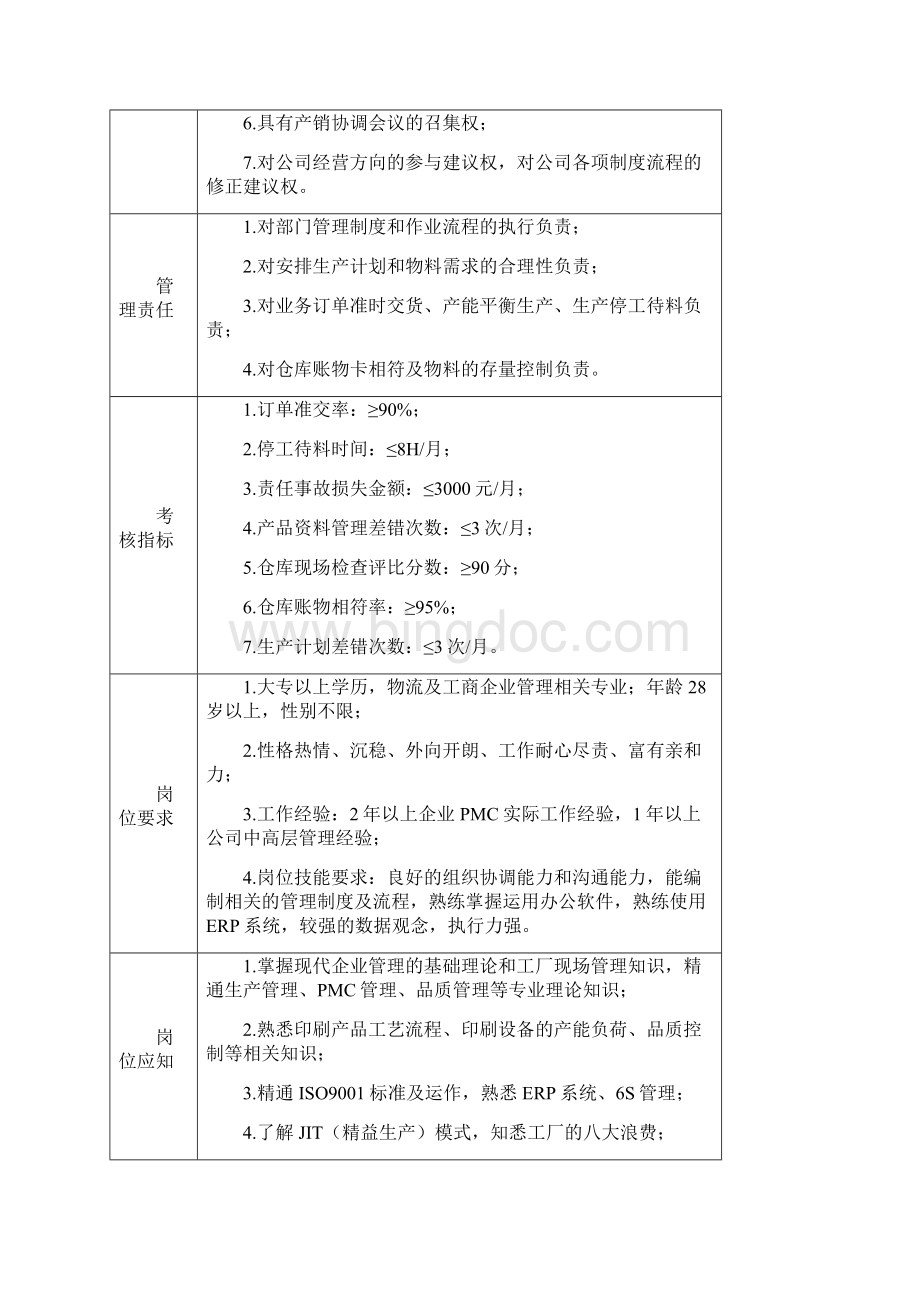 最新PMC部门岗位职责说明书Word格式.docx_第3页