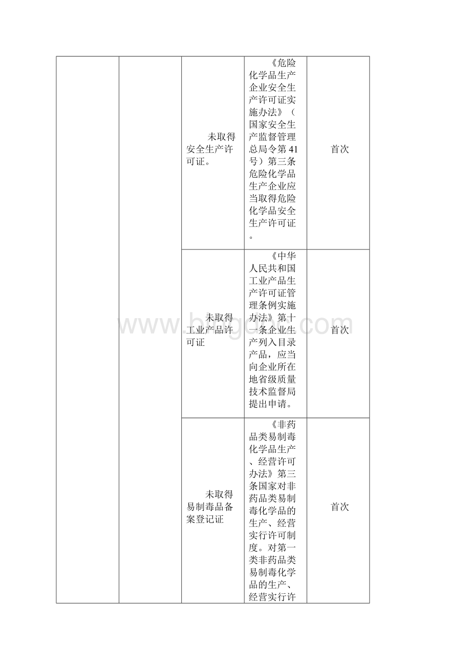 安全生产隐患排查标准清单Word文档格式.docx_第3页