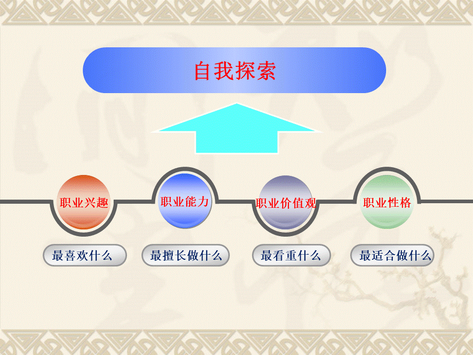 自我认知职业能力、价值观探索.ppt_第3页