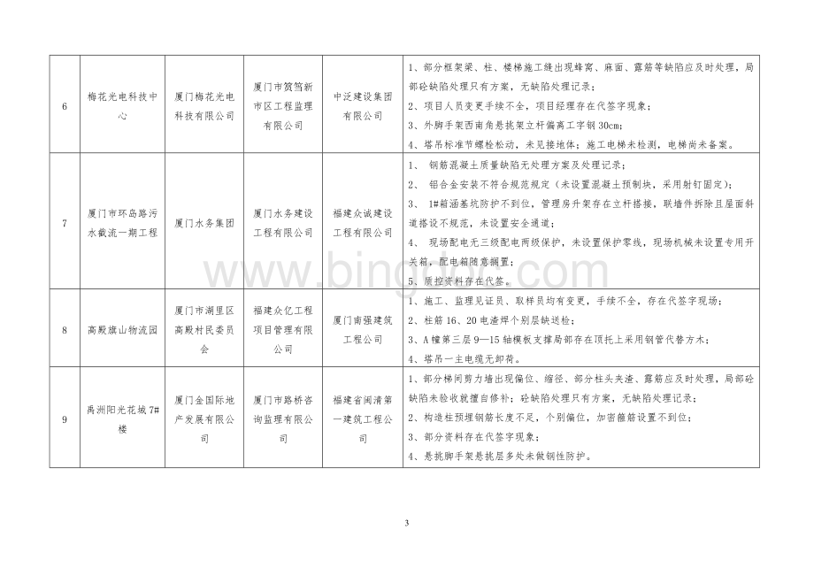 岁末年初质量安全文明施工检查情况汇总表.doc_第3页