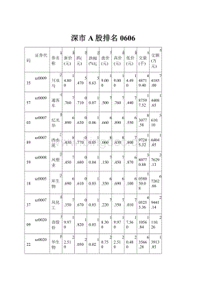 深市A股排名0606.docx