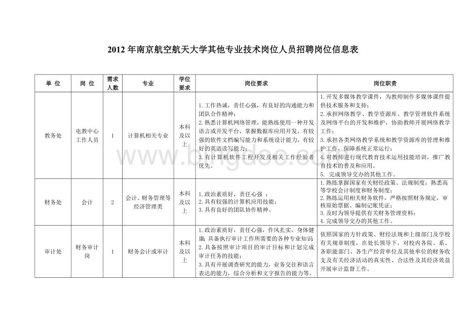 南京航空航天大学其他专业技术岗位人员招聘岗位信息表Word格式文档下载.doc_第1页