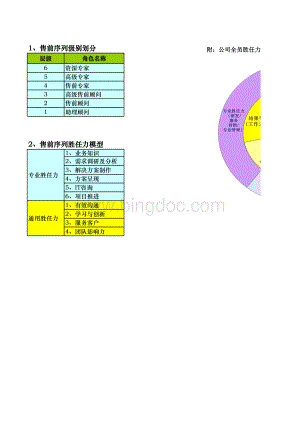 售前能力素质模型.xls