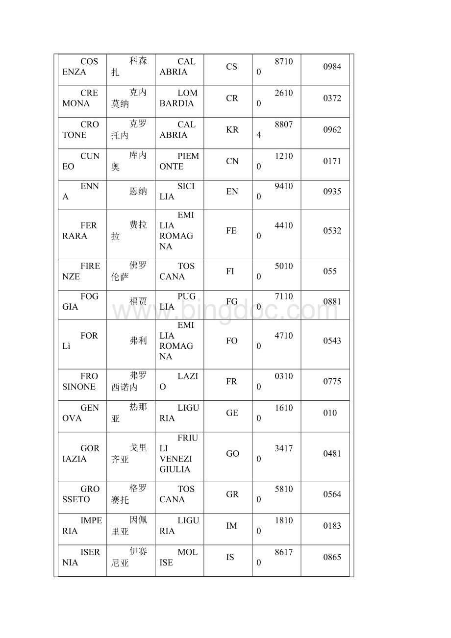 意大利城市邮编 索引文档格式.docx_第3页